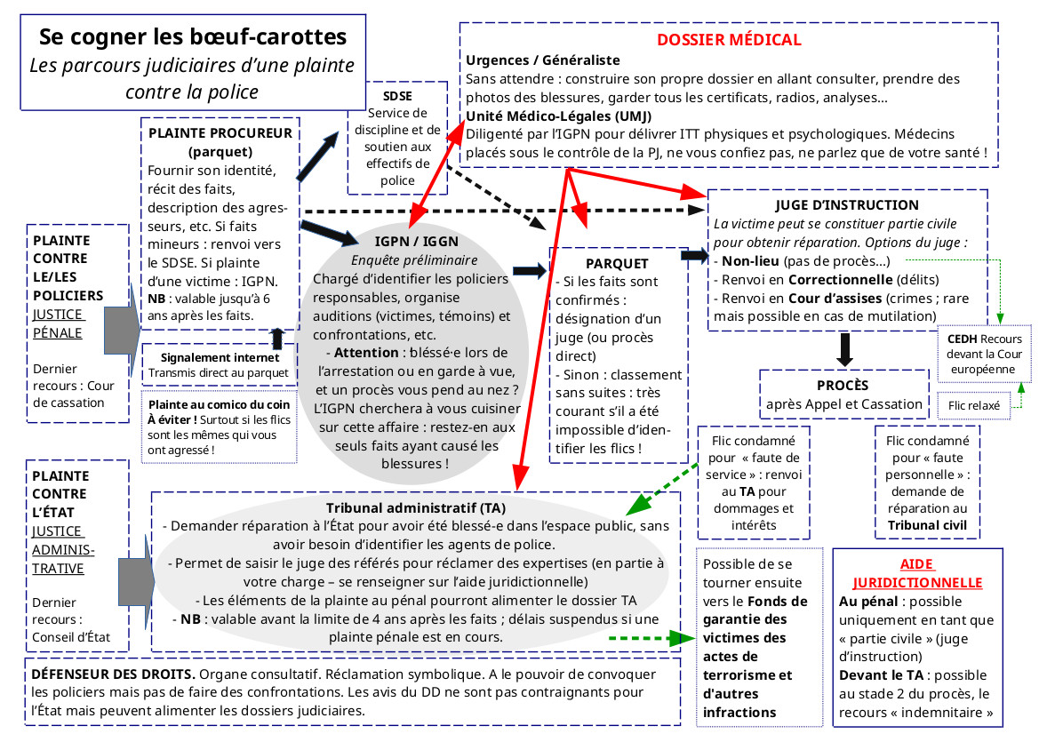 Parcours judiciaires d'une plainte contre la police
